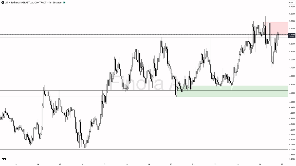 🧐 $LIT 1.16% sweep looks like a counter-trend grab, not a reversal

- my bias is bearish here on the 1h: structure is lower highs after 5.5666 and the last con