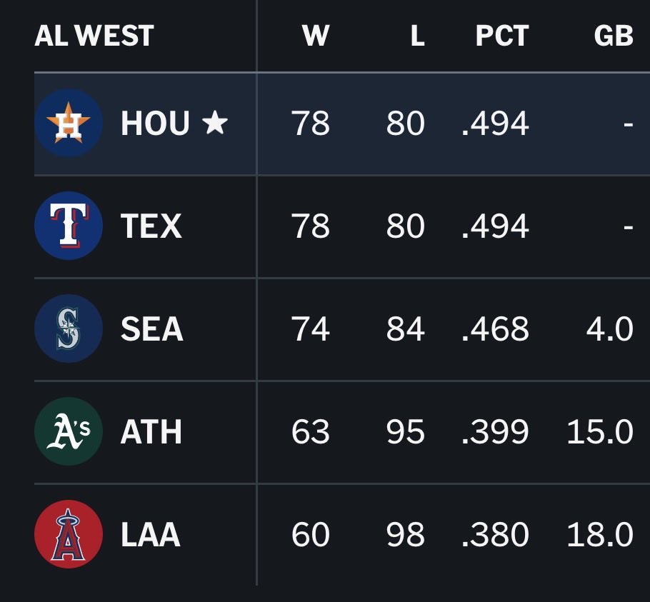 RichSchappert's tweet photo. Astros or Rangers need to win all four of their remaining games to have a division champion with a winning record.
Pitiful. https://t.co/e3ODxhktyo