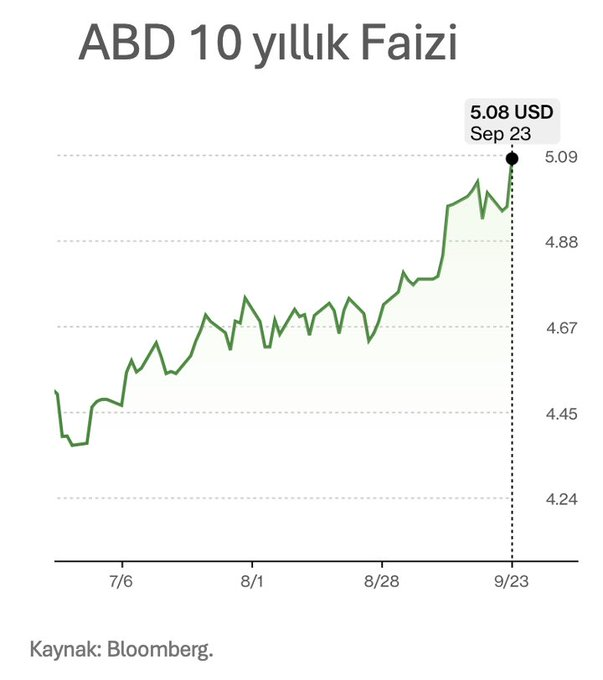 _vxhhq's tweet photo. 🚨 ABD 10 yıllık %5’i aştı

3 yıl sonra yeniden kritik eşik…

Tahvil faizi yükseliyorsa, küresel piyasada “para pahalanıyor” demektir💵

Gözler şimdi 10 yıllıkta 👀

#Borsa #FED #ABD #Tahvil https://t.co/05mvtkHzt6