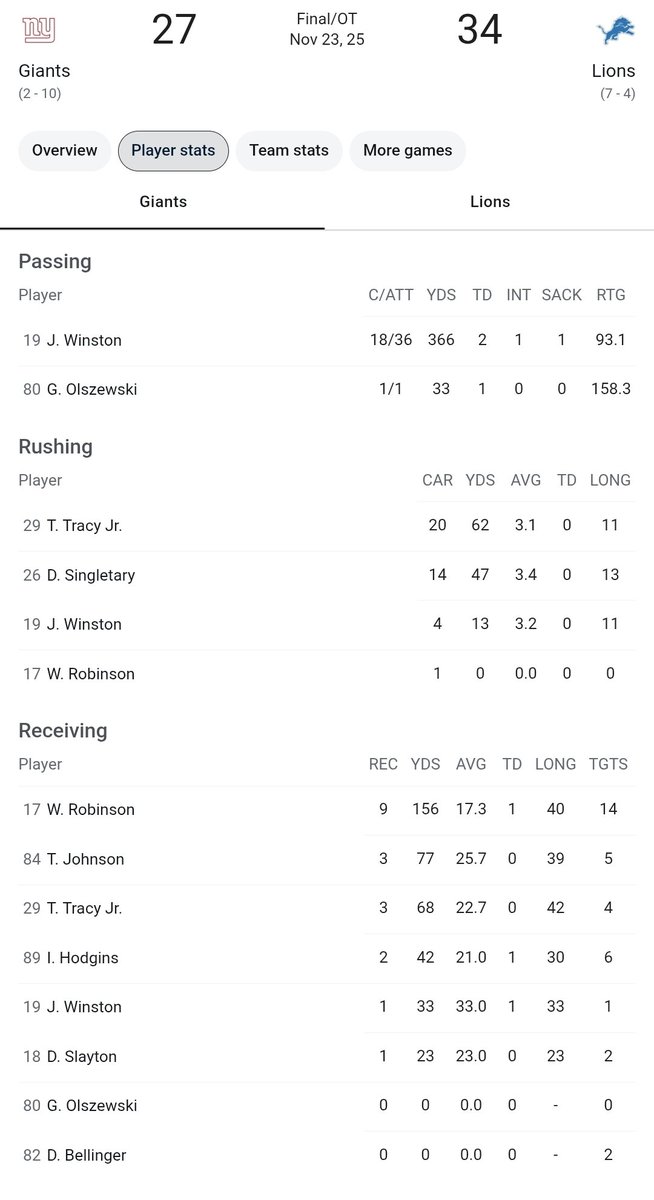 BigDashKnows's tweet photo. I watched Jameis throw for 360 and 2 tds vs the Lions with a weeks prep in 2025. No Nabers, No Skattebo, No Likely, No Fields, No Mooney...just Wan'Dale and Theo Johnson and a splash of Tyrone Tracy. 

I'll give Jameis a few weeks before I try to replace him. Just sign somebody and see what happens first.