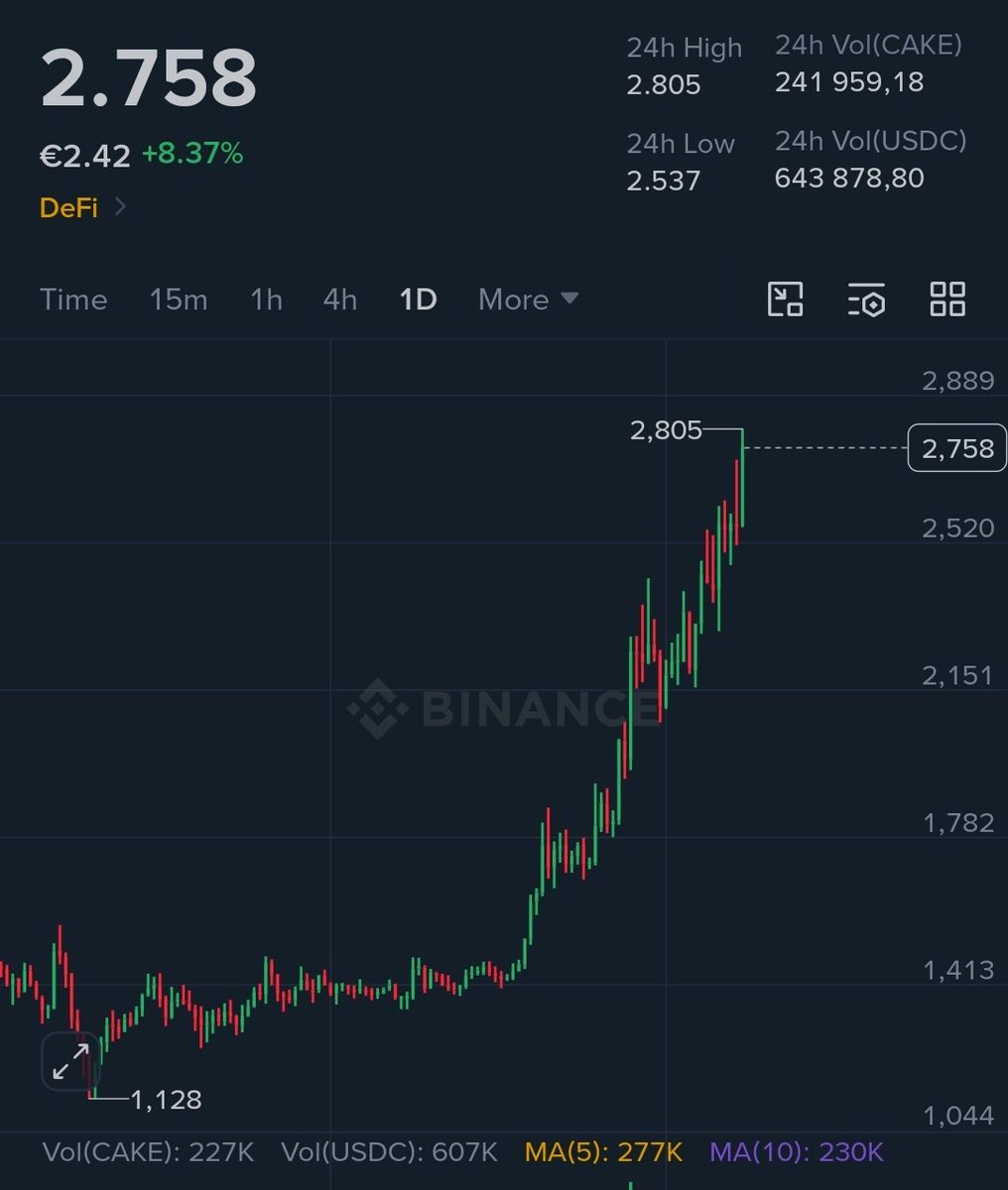 CRyptOracl3's tweet photo. $CAKE ⏳ https://t.co/KXiZeMwPba