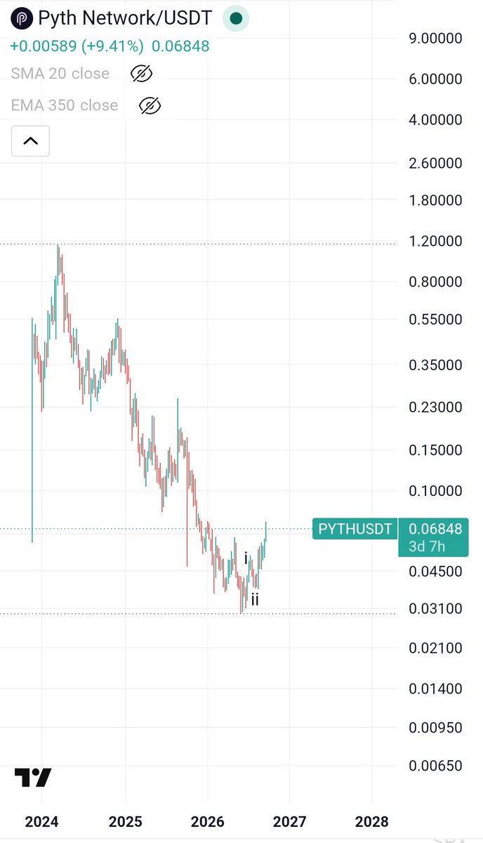 PYTHwhale's tweet photo. $PYTH / $USDT 

1 (i ✅ - ii ✅- iii - iv - v) 

2 (a - b - c)

3 (i - ii - iii - iv - v)

4 (a - b - c)

5 (i - ii - iii - iv - v) 1$

The journey is still in its early stages

In this market, patience is your edge https://t.co/YluLqNvh6K