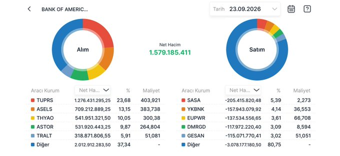 _vxhhq's tweet photo. Bank of America Bugün En İyi Alıcı Konumunda. İşlem yaptığı hisseleri aşağıya bırakıyorum 👇

Aldıkları: #Tuprs #Asels #Thyao #Astor #Tralt

Sattıkları: #Sasa #Ykbnk #Eupwr #Dmrgd #Gesan

Net Hacim: +1,5 Milyar TL https://t.co/Jcm9dm2TKL