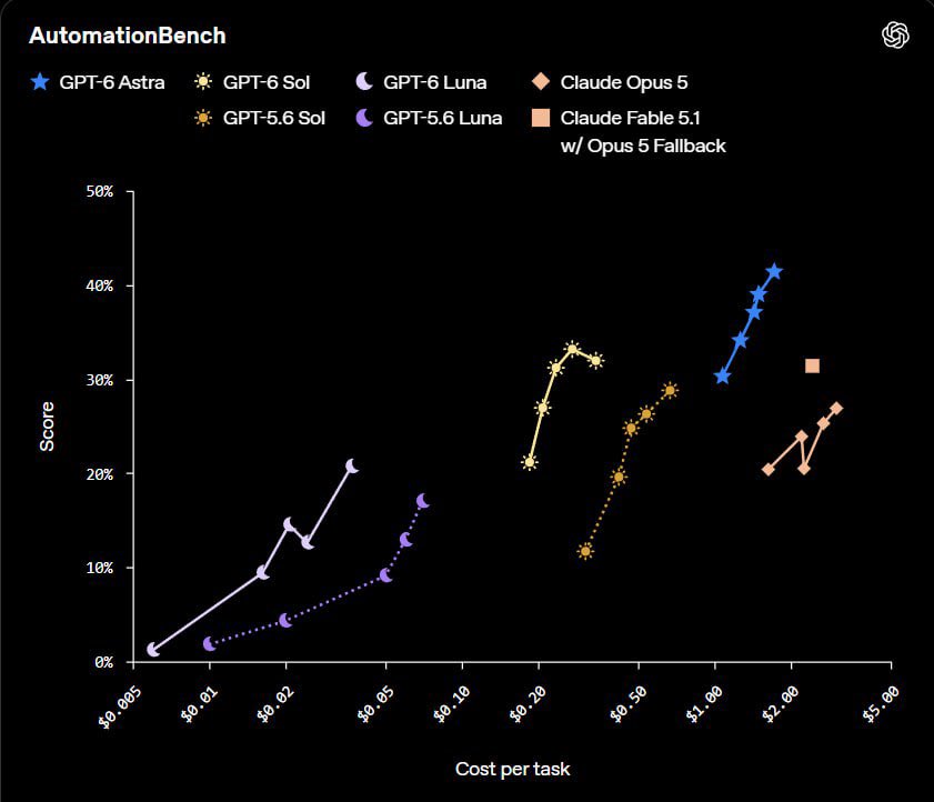 Maslovuef's tweet photo. 🚨 OpenAI’s new GPT-6 Sol is delivering a major price-to-performance jump.

On AutomationBench, Sol scored 33.2% vs. Claude Opus 5 at 26.9% — while reportedly costing around 11× less. OpenAI also says factual errors dropped by 50% compared with GPT-5.6 Sol. 🤖⚡

AI competition is becoming a race to make intelligence cheaper.

Follow me @Maslovuef