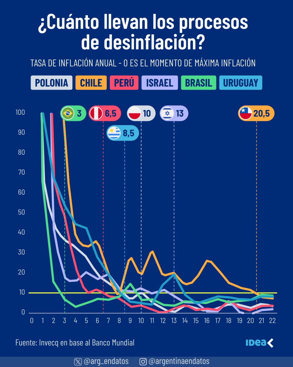 arg_endatos's tweet photo. ¿Cuánto tiempo llevan los procesos de desinflación?

Desde 3 años para Brasil, a 20 años para Chile. La desinflación dista de ser lineal y requiere años de consistencia en las políticas económicas. Para recuperar la confianza en una moneda es necesario sostener las cuentas públicas en orden a lo largo del tiempo.

Fuente: @invecq para Idea