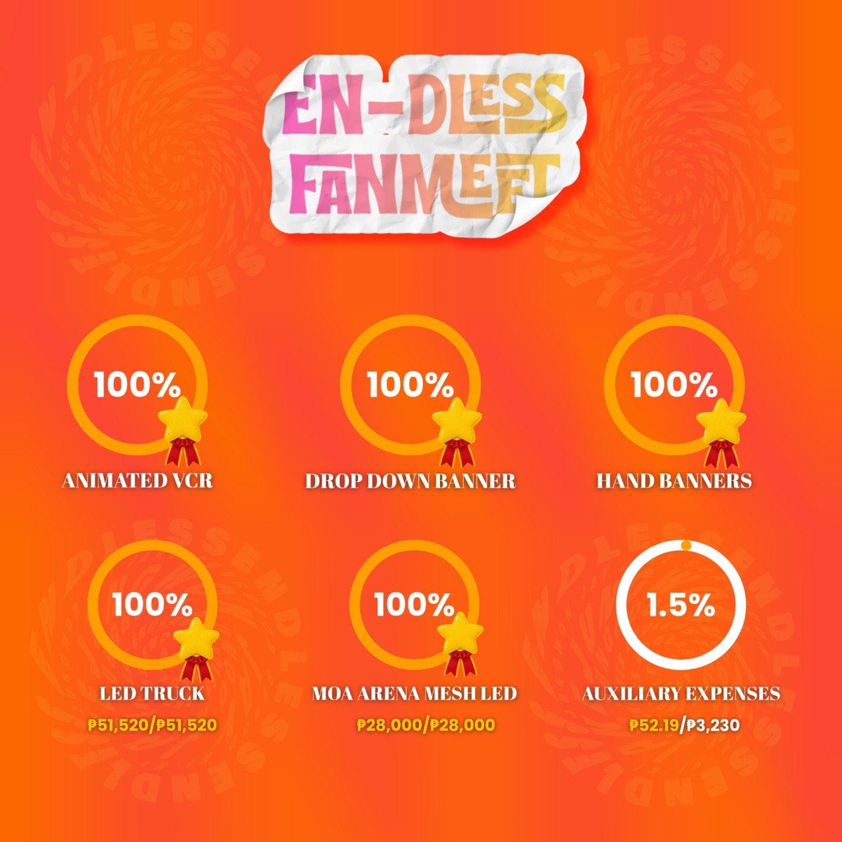 TeamPHate's tweet photo. [📢]

CONGRATULATIONS, FILIPINO ENGENES! ❤️‍🔥
All of our fan projects have been fully funded!

We only need ₱3,177.81 more for our auxiliary expenses.

Maraming-maraming salamat po ulit, FILIPINO ENGENES! 🇵🇭

🗳️ https://t.co/c3kFCFBPgy 
📁 https://t.co/o8GL6ij6EZ 

#DunkinPH_ENDLESS #ENDLESSFunMeet