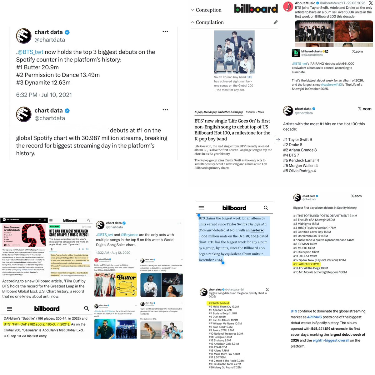 amevvil's tweet photo. bts's only rival being someone who is already at the top of the industry is a good thing in my opinion and i want army to see our league more clearly

bts became the first artist in spotify history to set the highest stream counter record per single in 2021 and she broke bts's record 4 years later

swim was a track with 14 million streams on a 14-track album and no one could break its record until she came along (she might break it) so i think we should pay attention to which league bts is in