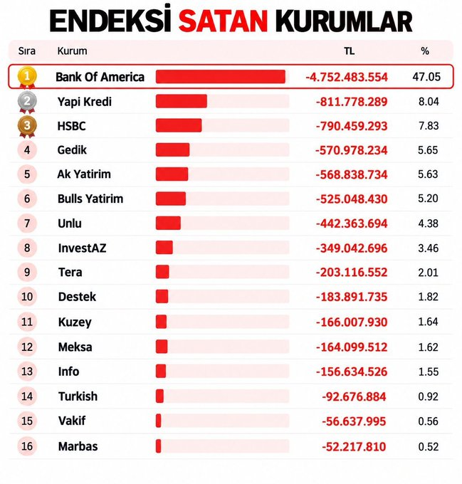 _vxhhq's tweet photo. Bank Of America ( BofA )

4.7 Milyar TL Satış Yaptı https://t.co/K3UUaq9HFc