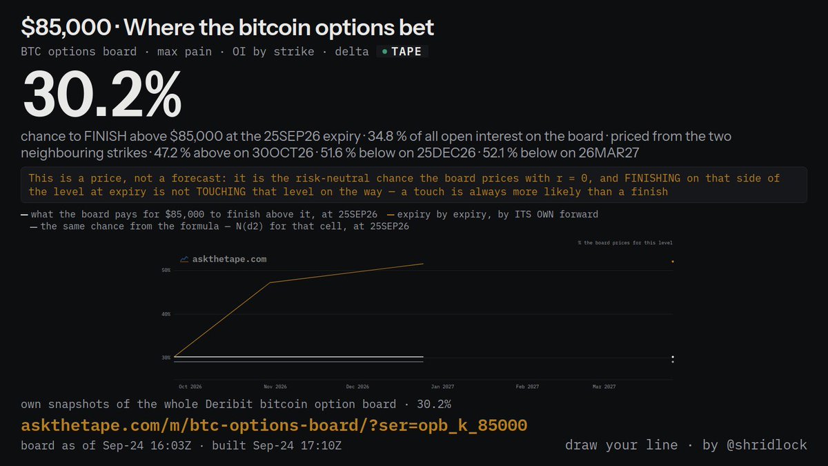 shridlock's tweet photo. @CoinSignals_ Taped both lines on Binance today: BTC topped at 84,942.45, $58 under your 85K, and ETH poked 2,706 then slipped back. Our Deribit board at 16:03Z priced a 30.2% chance of a finish above 85K at tomorrow's 08:00Z expiry https://t.co/XFpeOjDKsc