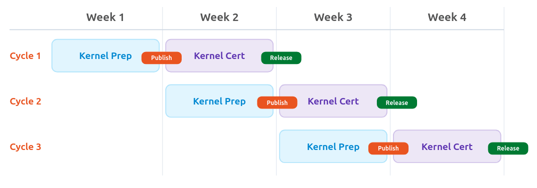 IntCyberDigest's tweet photo. ‼️ Ubuntu is moving to weekly kernel updates because AI is finding Linux bugs faster than Canonical can ship the fixes. https://t.co/ln5lHWWGr9