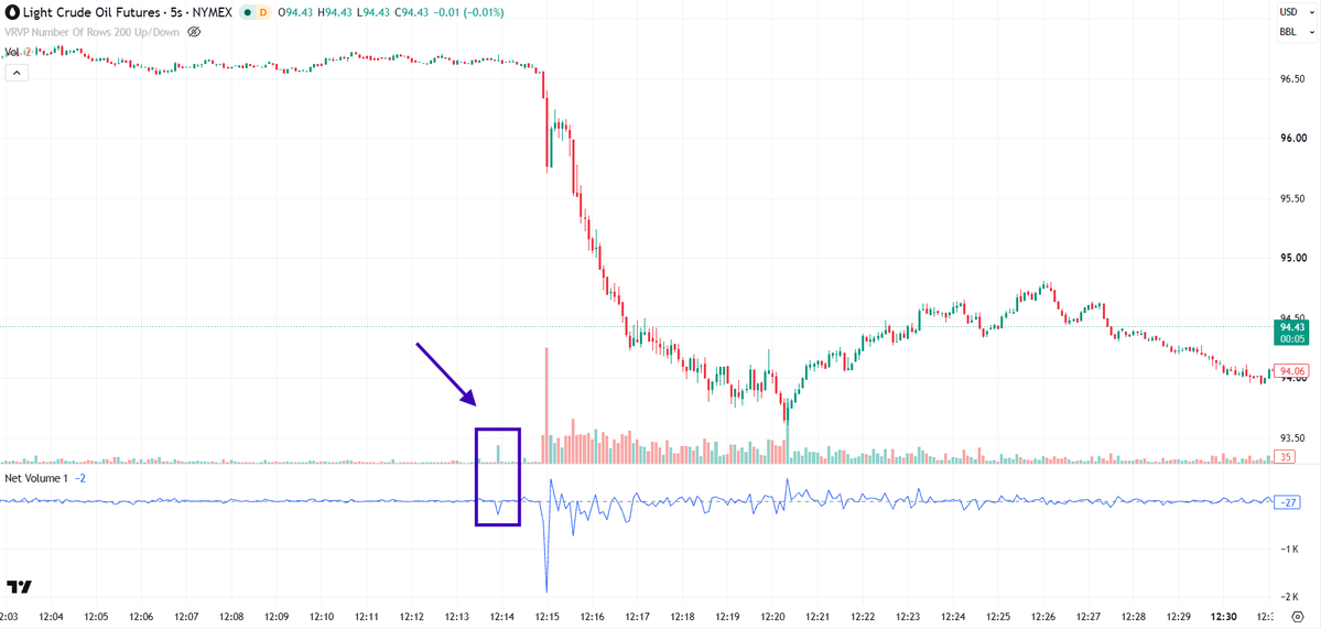 DarioCpx's tweet photo. Here you have the insider trade a few minutes before the Reuters fake news hit the wire

Dear SEC and CFTC, if you still exist, you are welcome https://t.co/B4rFHrrBQD