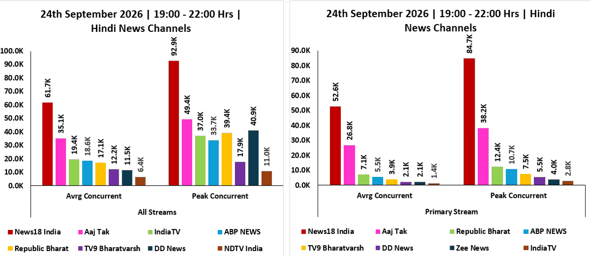 ratingology's tweet photo. Average &amp; Peak Concurrent Viewers of Hindi News Channels across Primary &amp; All Streams on 24 September 2026, from 1900 Hrs to 2200 Hrs. #Ratingology #RatingsKaBaap #DataScience https://t.co/fZoTJYBWCx