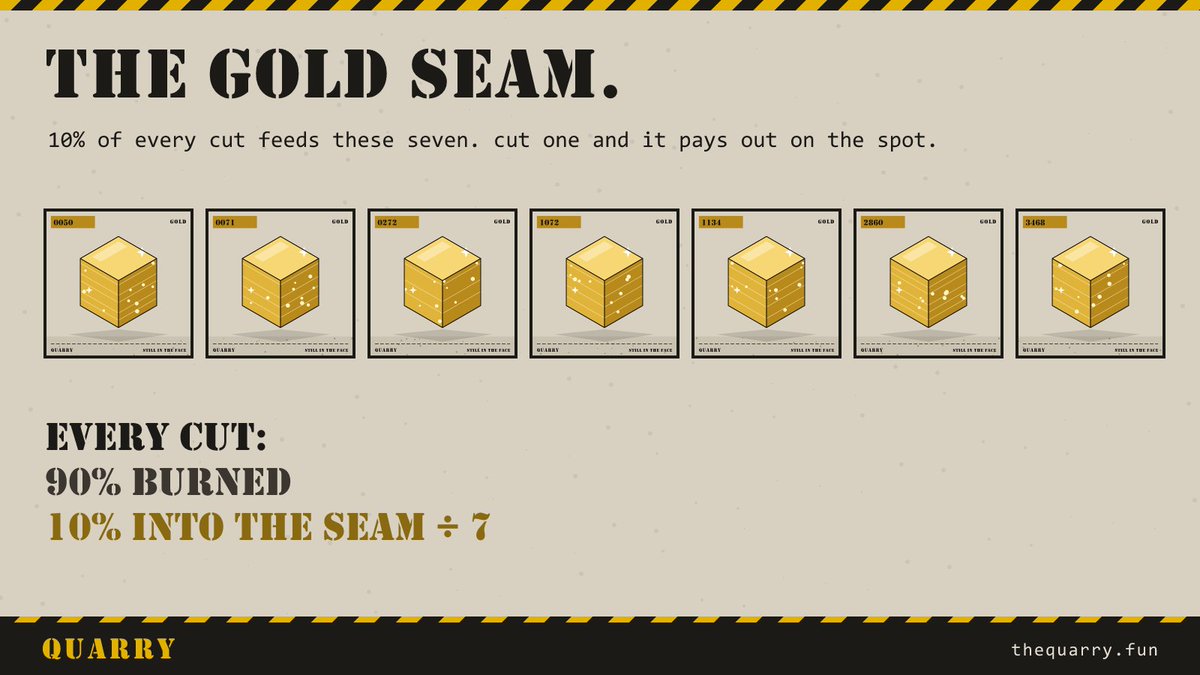 TheQuarryFun's tweet photo. the gold seam.

90% of every cut is burned. 10% runs into the seam, split seven ways. one share per gold.

a gold still in the face is carrying its share. every cut, by anyone, makes it bigger. https://t.co/BCJlmMwuSi
