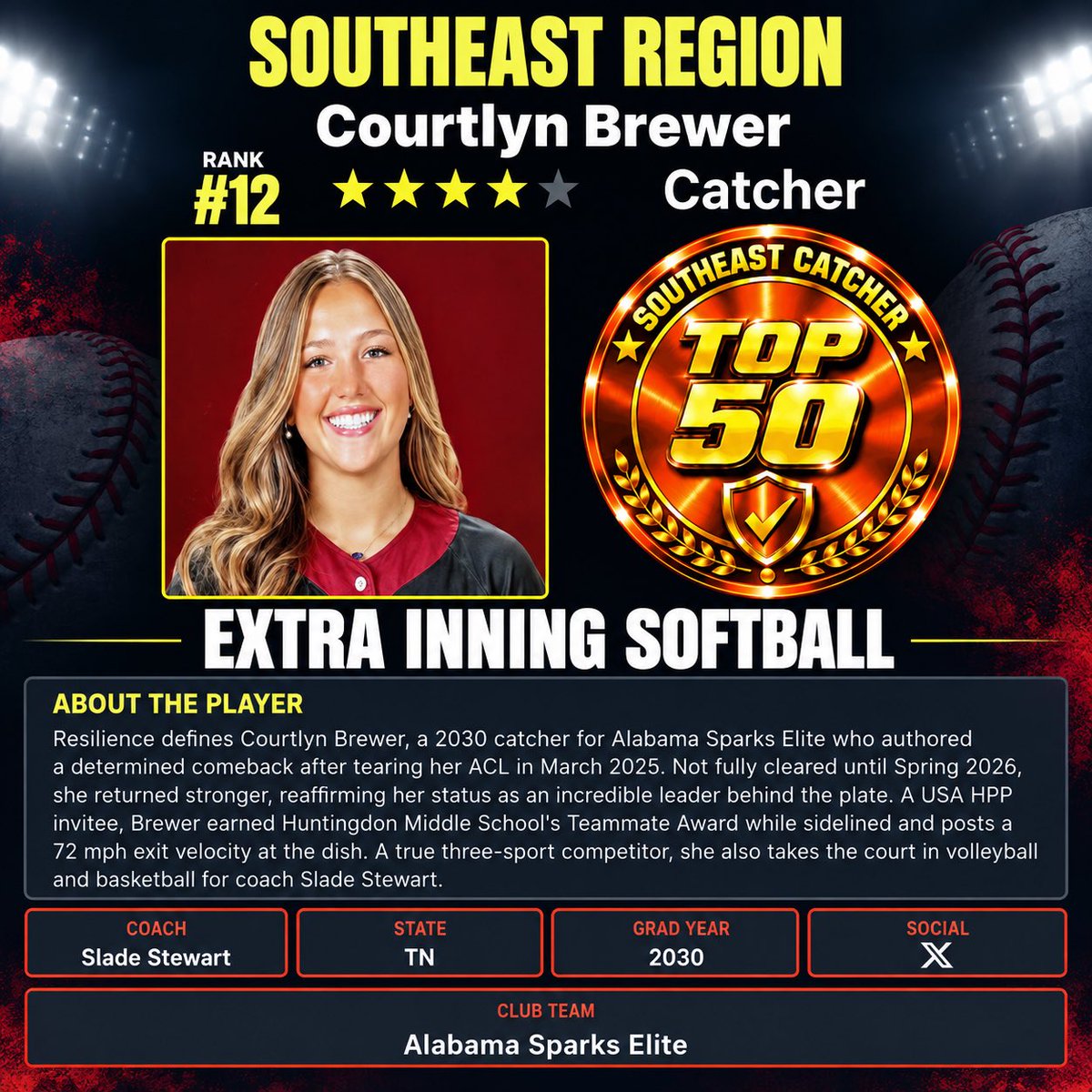 BamaSparks2011's tweet photo. Thank you @ExtraInningSB for all you do for these athletes and for recognizing our 2030’s among a strong class! 
@Caylee_Cowan3 @CourtBrewer55 @averyramsey2030 https://t.co/GwEEiPEzdj