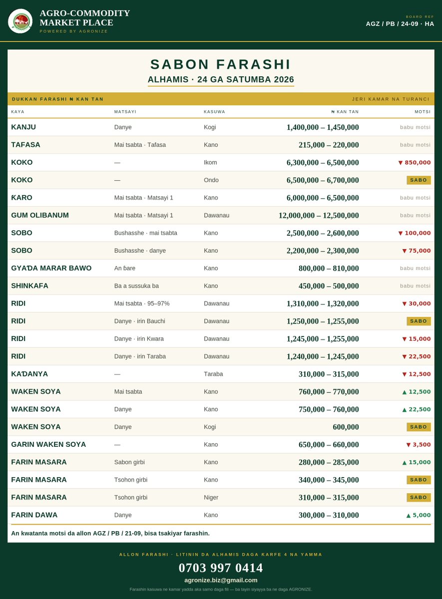 ibhusseini1's tweet photo. #AgroCommodityPriceUpdate
#DawanauMarket
#Kano #NIGERIA
#24thSEPT2026
HAUSA AND ENGLISH UPDATES https://t.co/cl5Z3s78w7