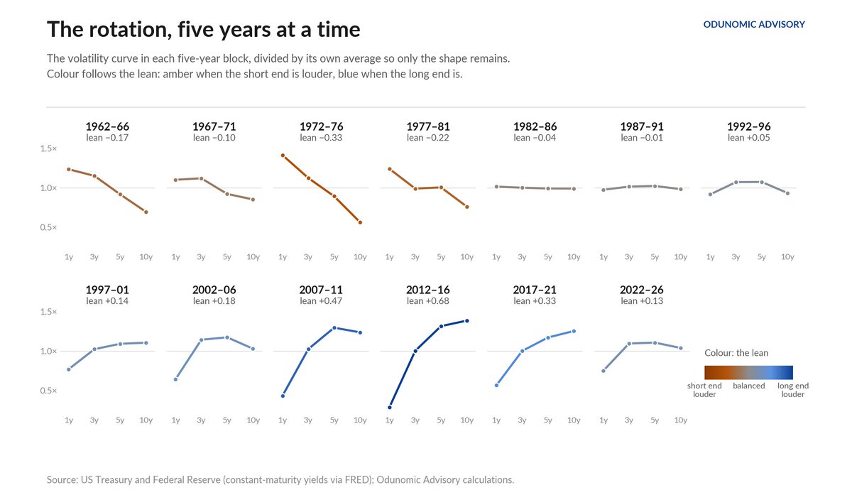 Odunomic's tweet photo. The Polarity of the Volatility Curve

"Treasury yields at different maturities do not move by the same amount. In some decades, the short end has done most of the moving; In others, the long end has. Which end is louder is a signed quantity, and it describes what the bond market is uncertain about: the path of central bank policy in the near term, or the long-run level of rates."

Article: https://t.co/bmBh5vwfLK