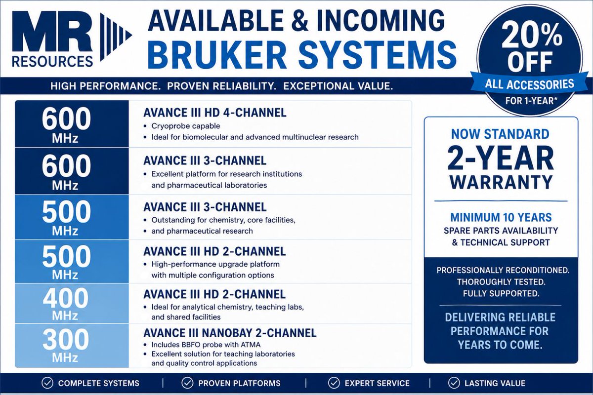 MRResourcesNMR's tweet photo. BIG NEWS from MR Resources 🎉

Every complete reconditioned NMR system we sell now includes a 2-YEAR WARRANTY + a minimum 10-year commitment to parts availability &amp; technical support.

High-performance NMR. Lower capital investment. Long-term support.

#NMR #NMRspectroscopy https://t.co/w8JdmFlCB2