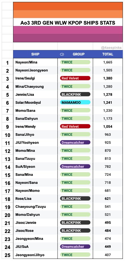 4aespinks's tweet photo. ao3 3rd gen wlw kpop ships stats for fun - top 25 https://t.co/WVpvHHnFRP