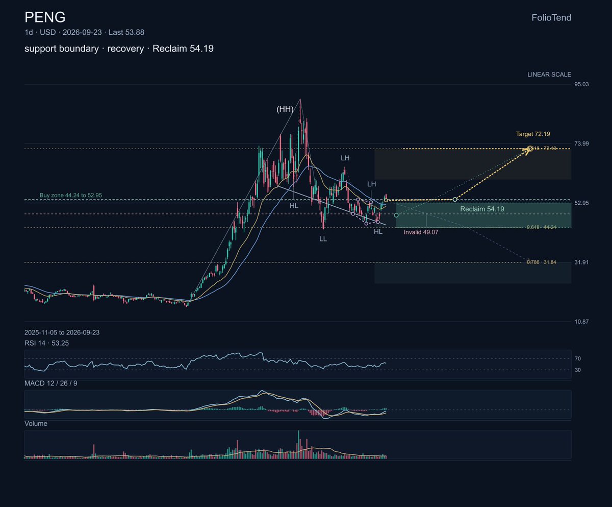 $PENG Penguin Solutions works across compute, storage, and infrastructure lifecycle services, an enabling business that can benefit when customers refresh compl
