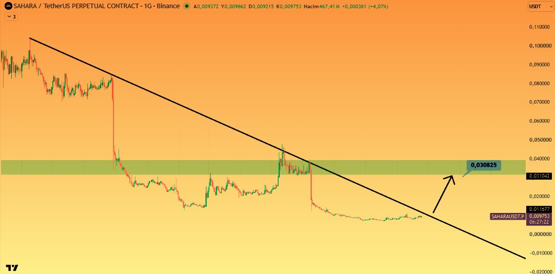 CryptoHayal's tweet photo. #sahara #SAHARAUSDT #Altcoin #Binance

$SAHARA Günlük trendi henüz kırmamış, kırılım takip edilmeli, kırılım sonrası 0,03 fiyatlarını hedefleyebilir

Ayrıca analiz etmemi istediğiniz coinleri yoruma yazabilirsiniz

Bu paylaşım kişisel piyasa görüşümdür, yatırım tavsiyesi değildir https://t.co/kITu8npy9Y
