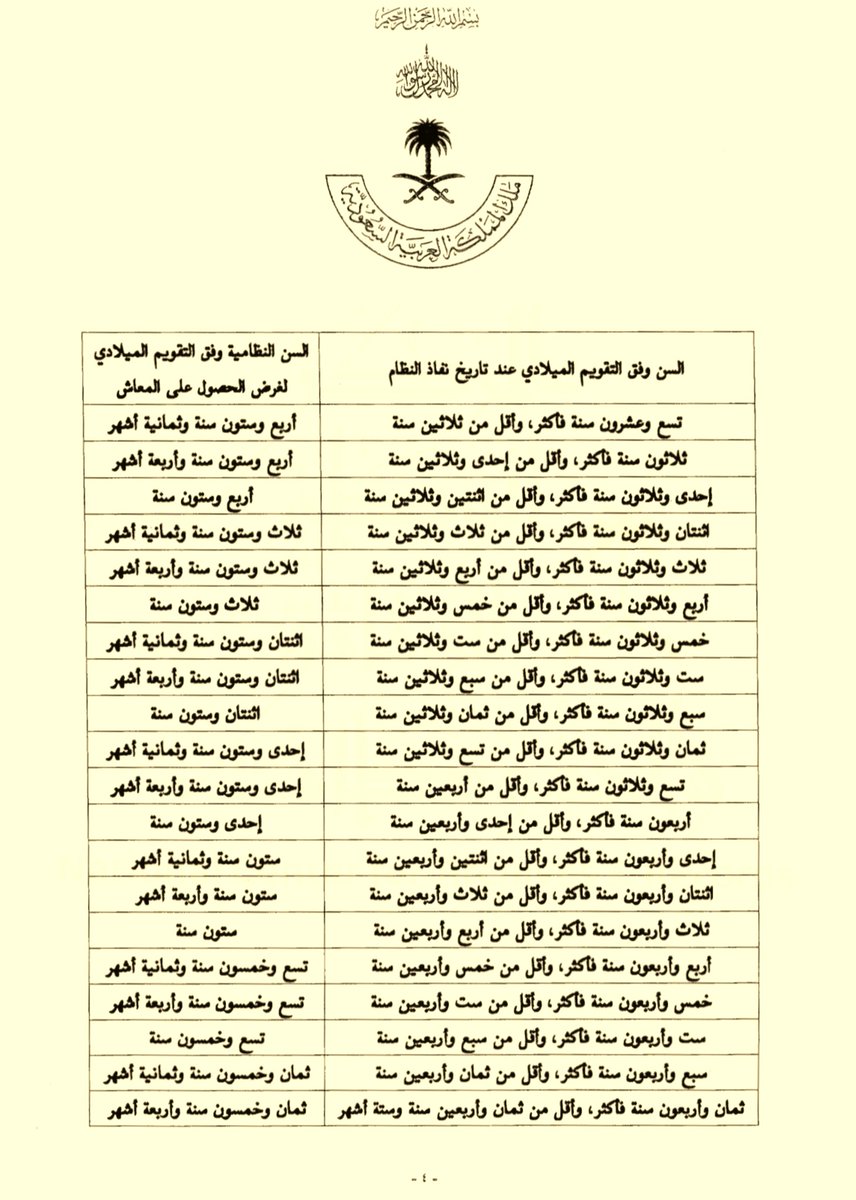 SMA220_'s tweet photo. الموظف الذي بلغ من العمر ( 50 عام ) أو أكثر ؛ - عند نفاذ نظام  التأمينات الاجتماعية بتاريخ 1445/12/27هـ -  ،  أو بلغت مدة خدمته ( 20 سنة ) أي ( 240 شهر ) فأكثر ؛ ولم يعوض عنها فيستمر معاملته وفق النظام التابع له .

• المشترك الذي لم يبلغ في تاريخ نفاذ نظام التأمينات الاجتماعية  سن ( 29 سنة ميلادية ) ،
تكون السن النظامية لاستحقاقه للمعاش (سن 65 ميلادية ) .

• المشترك الذي يبلغ في تاريخ نفاذ نظام التأمينات  ( 29 سنةميلادية ) أو أكثر ؛ تكون السن النظامية لاستحقاقه للمعاش وفق الجدول المرفق :
