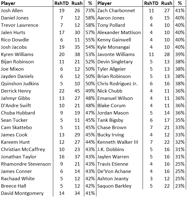 Ihartitz's tweet photo. Percentage of carries inside the five-yard line that went for a touchdown since 2024 among all players with 10+ goal-line rushes.

Josh Allen has been the NFL's most efficient goal-line rusher and it's not particularly close. Saquon Barkley has been the worst. https://t.co/dfNEJG6akE