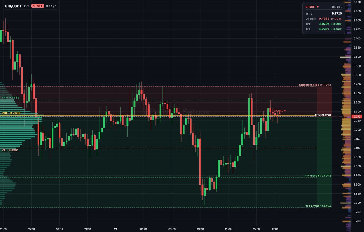 ethereum:0x1f9840a85d5af5bf1d1762f925bdaddc4201f984 auction rotation shows balance with sellers distributing inside value between VAL 9.099 and VAH 9.364.

🔽 S