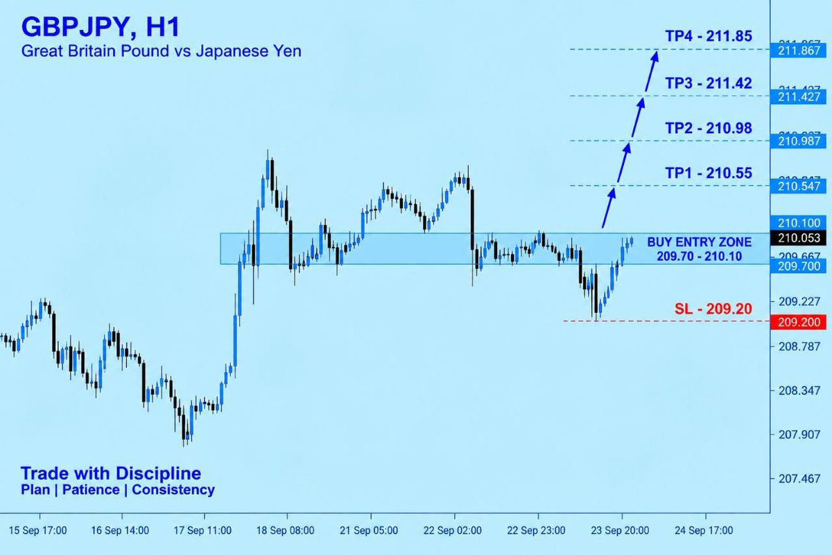 IqraFx01's tweet photo. #GBPJPY BUY Setup π
Buy entry zone: 209.70β210.10
SL: 209.20 | TP1: 210.55
| TP2: 210.98
| TP3: 211.42 |
TP4: 211.85.
#GBPJPY #BuySetup #ForexTrading #SMC #TradingSetup #ForexAnalysis https://t.co/KyetefzL2f