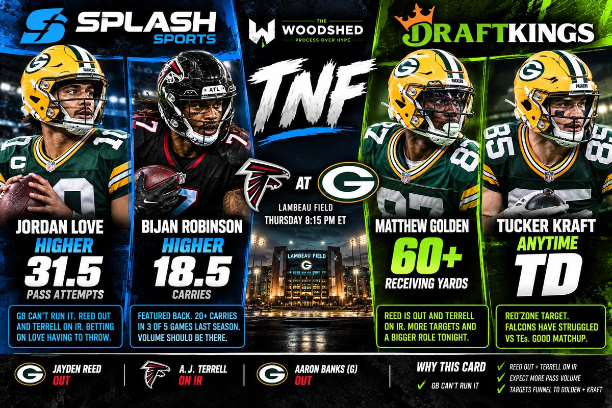 JonWoodsFF's tweet photo. Thursday Night DFS Locks:

Love is averaging 35.5 attempts, while Green Bay’s run game has been ugly. Golden already has 18 targets for 153 yards and now gets Atlanta without A.J. Terrell. The Falcons have also allowed three TDs to tight ends through two games.

On the other side, Bijan already has 37 carries, and Penix is making his first start back from the ACL. I’m betting Atlanta keeps the ball in Bijan’s hands and Green Bay has to throw.