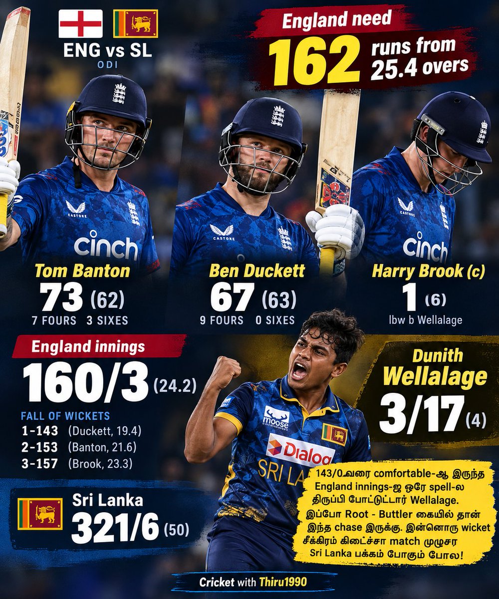 Thiru_1990's tweet photo. #ENGvsSL #SLvsENG
143/0 வரை ரொம்ப comfortable ஆஹ் போய்ட்டிருந்த England innings-ஐ ஒரே spell-ல திருப்பி போட்டுட்டார் Dunith Wellalage 🔥
Ben Duckett 67, Tom Banton 73 - இரண்டு set batsmen-யும் எடுத்ததோட Harry Brook-யும் 1 ரன்னில் அனுப்பி, 4 ஓவரில் 17 ரன் மட்டும் கொடுத்து 3 விக்கெட் 💥
143/0 இருந்து 160/3. இப்போ Root - Buttler கையில் தான் chase இருக்கு. இன்னும் 25.4 ஓவரில் 162 ரன்கள் தேவை.
321 அடிச்ச பிறகு Sri Lankaக்கு தேவைப்பட்ட comeback இதுதான். இன்னொரு wicket சீக்கிரம் கிடைச்சா இந்த match முழுசா Sri Lanka பக்கம் திரும்பிடும் போல 🔥
Cricket with Thiru1990