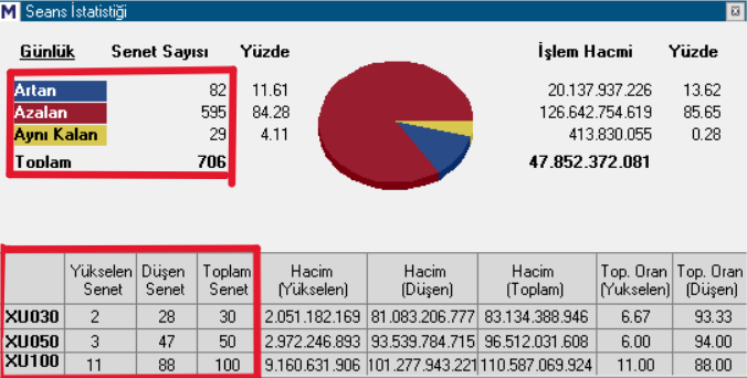 9Muratayhan's tweet photo. Sayın Cumhurbaşkanım @RTErdogan
efendim inanın eleştiri olarak değil, bunca yoğun işiniz arasında belki yakından takip edemiyorsunuzdur diye paylaşıyorum.  

Durum size aktarıldığı gibi değil efendim. 

FON düzenlemesi yapıldığı günden beri, yapılan hatalar, Tüm Borsa İstanbul'da fonlarla alakası olmayan hisselerin bile düşmesine sebep oluyor efendim.

Bazı kurumların hatalı kararları veya işlerini yapmamaları nedeniyle artık sade FON yatırımcıları değil tüm #Bist hisselerinin %90 ı düşüyor günlerdir efendim. 

👇tablo günlerdir hergün böyle efendim