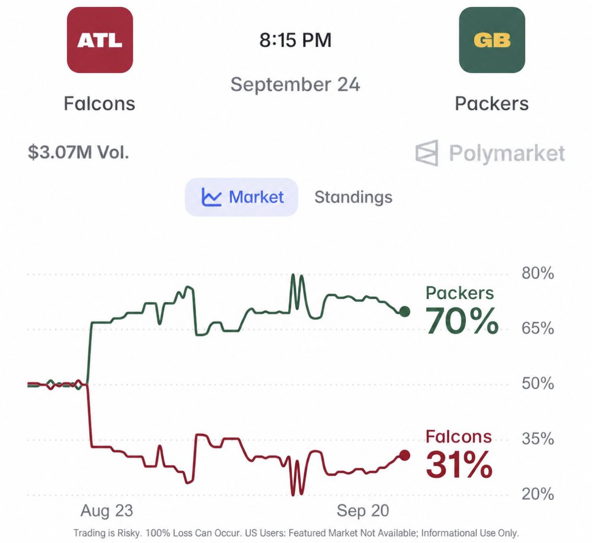 Ajwritescrypto's tweet photo. 🏈 Polymarket⁠.com NFL GIVEAWAY 🏈

If the Packers win tonight, someone who likes THIS POST wins $50! 💰

If they cover a -4.5 spread, another person wins $100! 

STATISTICAL BREAKDOWN⬇️

I hate betting ANY game with Atlanta in it, but tonight I’m riding with the Packers. 

Why? 

Green Bay has won 13 consecutive home openers. 

That ties the longest streak in NFL HISTORY. 

The Packers are also 12-4 at home against Atlanta all-time and have won the last four Falcons-Packers meetings at Lambeau. 

In those 4 games the Packers won by 14, 14, 6, and 1 with an average win margin of 8.75. 

The falcons have the WORST offense in the NFL right now btw…

They have had 25 offensive possessions have haven’t made it to the red zone ONCE. 

The falcons and packers are BOTH 0-2 ATS so far this year. 

I think that will change with a Green Bay home opener…

Since Matt LaFleur took over in 2019, when Green Bay is at Lambeau and favored between -5 and -7.5, the Packers are:

10-3-1 ATS 📈 

That’s a 76.9% cover rate excluding the push and 12-2 straight up.

And the Jordan Love-era version is even BETTER! 

Since Love became the starter in 2023, Green Bay has only had four home games in this exact -5 to -7.5 range:

3-0-1 ATS.

Tonight’s ref is Sean Smith. 

Green Bay is 2-0 at home and 3-1 ATS in Smith-refereed games.

The falcons are 2-4 SU with Smith

In 2025 favorites with Shawn Smith went 11-6 SU and 9-8 ATS. 

How am I approaching this bet? 

On a 10k bet…

I’m going $7,692.31 on the moneyline & $2,307.69 ATS. 

That was if the Packers win and don’t cover, I still make 10%. If they win AND cover, I’ll make 53.3%. 

For more detailed breakdowns like this, join my telegram alpha group! 
We hit 8/9 picks last week! 
Send an email to: ajalphagroup@gmail.com

GET INVOLVED 
https://t.co/aaPXXgzor1§w0trj

BONUS PICK

I’m doubling down on the Cubs today. 

Why? 

When the Cubs go into Game 3 after losing Games 1 & 2 of a series…

Chicago has been in this exact situation 11 times this season before today.

Record: 8-3 (72.7%)

Also, that have won 4 of their last 5 Game 3s after starting 0-2 at HOME. 

It’s a WIN AND THEY’RE IN playoff scenario for the Cubs. 

The party is Chicago is going to be LIT tonight! 
🥳🥳🥳