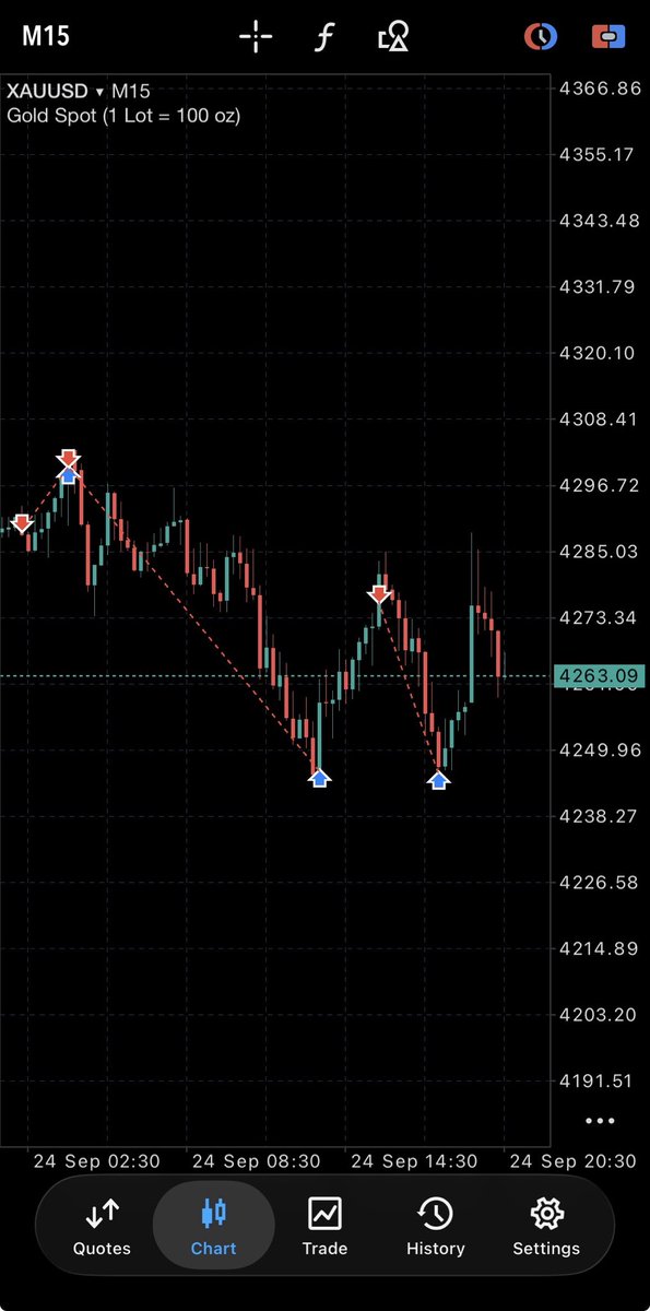 i_muminur's tweet photo. Gold giving clean trades 🤌🏽🤌🏽 1st trade 1:5.5rr and 2nd trade 1:3rr https://t.co/AJur02tQnG