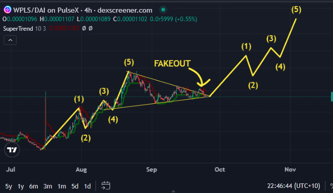 Peplord's tweet photo. Will the next move be bullish? #PulseChain https://t.co/prD24r6GKP