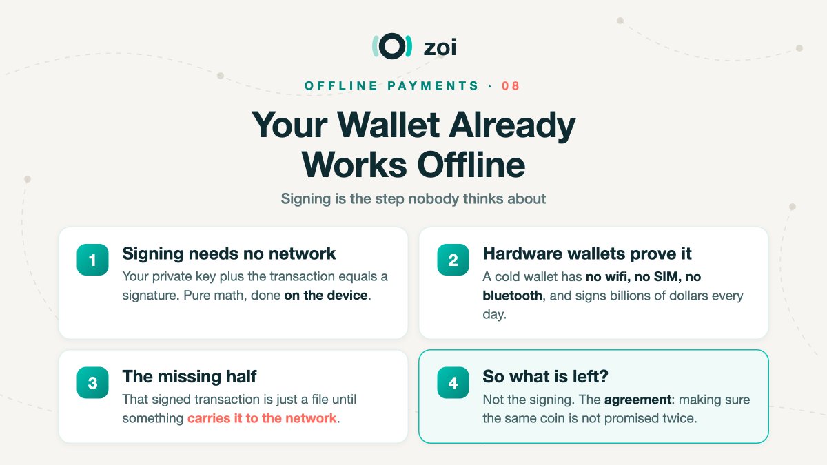 zoi_network's tweet photo. Your wallet already works offline 🔐

Here is something most people never notice: one step of every crypto transaction has never needed the internet.

1. Signing needs no network. Your private key plus the transaction equals a signature. It is pure math, done on your device, in a basement, on a plane, anywhere.

2. Hardware wallets are proof. A cold wallet has no wifi, no SIM, no bluetooth. It signs billions of dollars every day, completely disconnected.

3. The missing half. That signed transaction is just a file sitting on your device until something carries it to the network.

So the offline problem was never about signing. It is about agreement: making sure the same coin was not promised to two different people.

Solve the agreement, and the internet becomes optional 🤝⚡

#Zoi #Crypto #SelfCustody #OfflinePayments #CryptoEducation