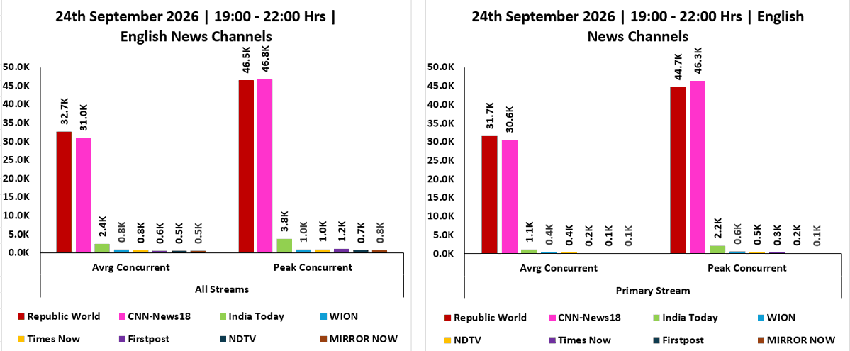 ratingology's tweet photo. Average &amp; Peak Concurrent Viewers of English News Channels across Primary &amp; All Streams on 24 September 2026, from 1900 Hrs to 2200 Hrs. #Ratingology #RatingsKaBaap #DataScience https://t.co/W6j18BvkVf