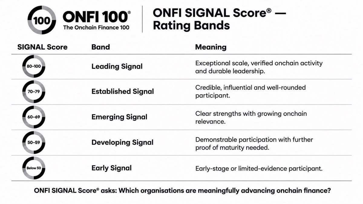 magicwhiteboard's tweet photo. ONFI SIGNAL SCORE ® RATING BANDS
ONFI SIGNAL Score ® asks: Which organisations are meaningfully advancing onchain finance?
#onfiscore #onchainfinance #onfisignal https://t.co/bgKQ08Fe9a https://t.co/dpfGDEIHKS