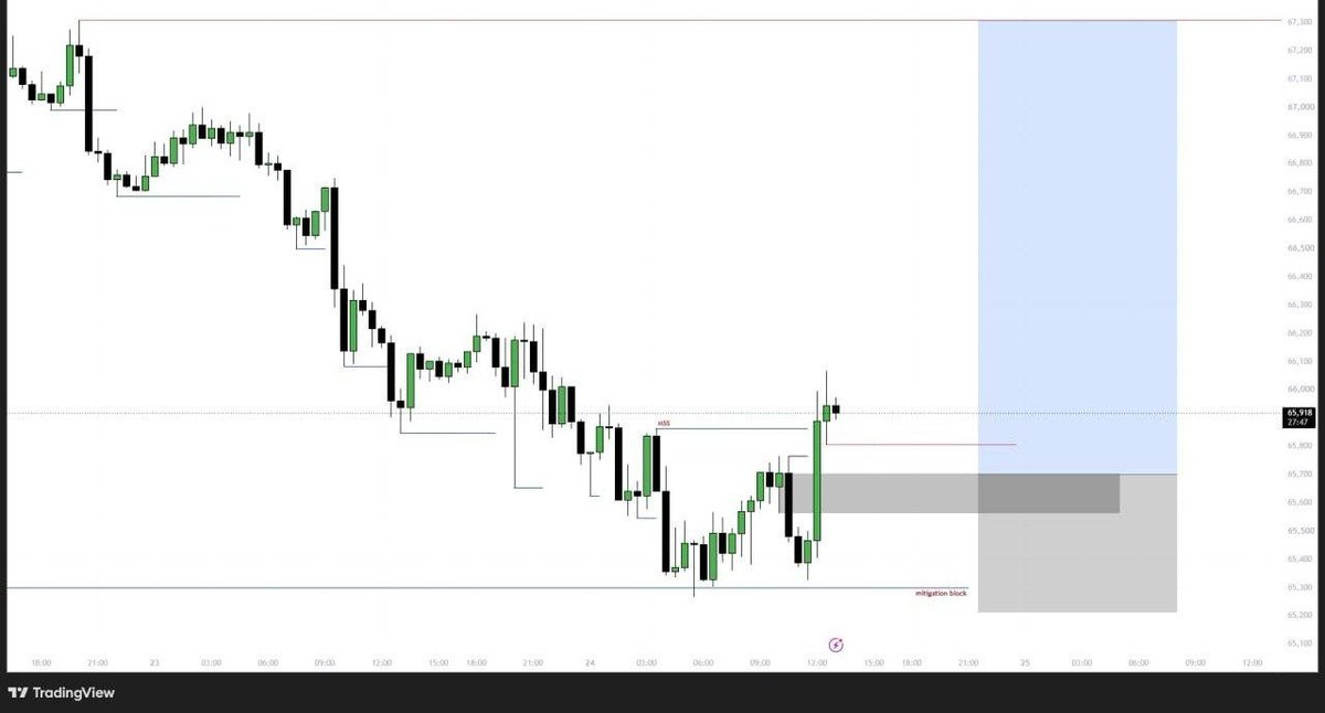 Dojihouse's tweet photo. JP225 โ BUY LIMIT
Entry: 65710
Stop Loss: 65200
Take Profit 1: 67300
Protect your capital and execute the setup with discipline.
#xauusd #usoil #Nasdaq #Crudeoil #Gold #Fx #chart #trend #Binance https://t.co/1XgpOoW1Cc