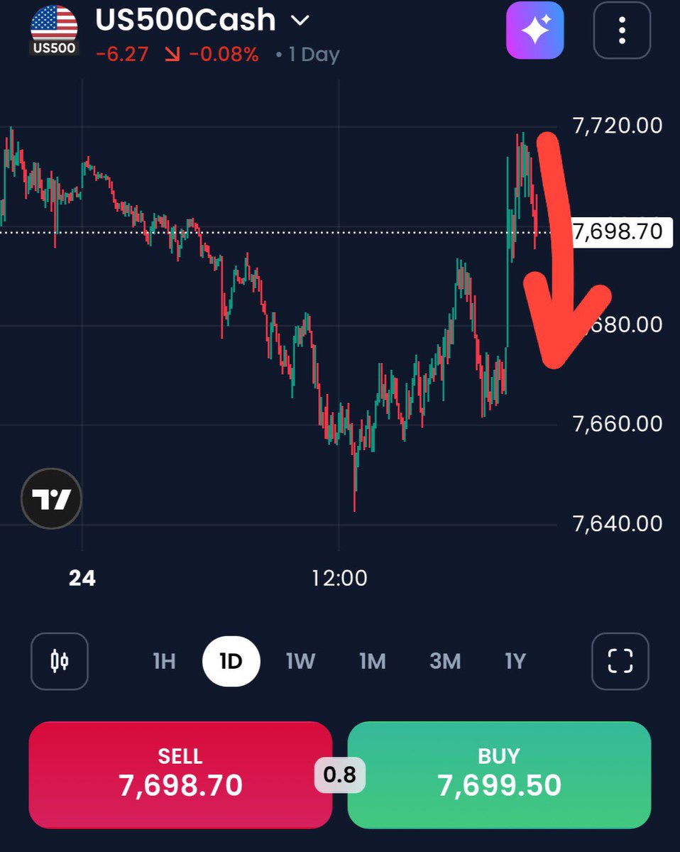 panda_mos's tweet photo. 💵ALERT sell #US500Cash💵

🇺🇸US500Cash sell 2 lot short
tp: 1.61850
🏁Lot Size 2X

 🇬🇧XM global / Open Account https://t.co/QhCmcENB9g💎

#Nikkei #XAUUSD #brent #WTI #EURUSD #Dollar #GBPUSD #TRY #USDCHF #USDJPY #Silver #Forex #SP500 #Bitcoin https://t.co/F4ikJgiX4G