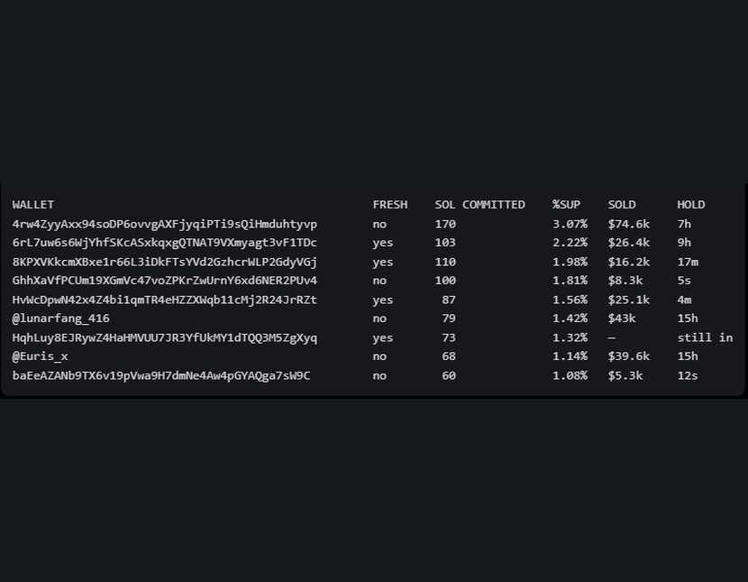 StalkHQ's tweet photo. This is not a FUD of $Shartcoin, it was fair launch but still 9 wallets got 15.6% of supply and dumped $239k, 4 of which were fresh wallet

Yokai Capital @YokaiCapital did a good launch of $shartcoin 

1. 195 wallets were airdropped their tokens after committing SOL

2. Out of these 195 wallets, 9 wallets stood out because they were whales

3. These 9 wallets committed about 849 SOL, got about 15.6% of supply and dumped about $239k worth of tokens

4. 4 of these 9 wallets were fresh, these wallet committed 372.5 SOL, got 7.1% of supply and sold $67.7k worth of tokens

5. 2 out of the 9 wallets were KOLs

@Euris_x committed 68 SOL, got 1.14% supply and sold all for $39.6k

@lunarfang committed 78.5 SOL, got 1.42% supply and sold $43k, still holding 3.8M tokens

6. The biggest seller committed 170 SOL, got 3.07% of supply and sold for $74.6k

wallet: 4rw4ZyyAxx94soDP6ovvgAXFjyqiPTi9sQiHmduhtyvp

7. The fastest two sold in 5 seconds and 12 seconds
These 2 wallets committed 160 SOL and sold $13.67k in 5 seconds and 12 seconds