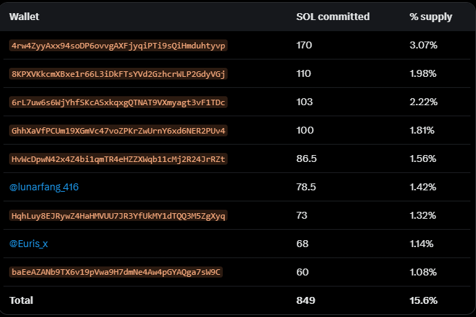 StalkHQ's tweet photo. This is not a FUD of $Shartcoin, it was fair launch but still 9 wallets got 15.6% of supply and dumped $239k, 4 of which were fresh wallet

Yokai Capital @YokaiCapital did a good launch of $shartcoin 

1. 195 wallets were airdropped their tokens after committing SOL

2. Out of these 195 wallets, 9 wallets stood out because they were whales

3. These 9 wallets committed about 849 SOL, got about 15.6% of supply and dumped about $239k worth of tokens

4. 4 of these 9 wallets were fresh, these wallet committed 372.5 SOL, got 7.1% of supply and sold $67.7k worth of tokens

5. 2 out of the 9 wallets were KOLs

@Euris_x committed 68 SOL, got 1.14% supply and sold all for $39.6k

@lunarfang committed 78.5 SOL, got 1.42% supply and sold $43k, still holding 3.8M tokens

6. The biggest seller committed 170 SOL, got 3.07% of supply and sold for $74.6k

wallet: 4rw4ZyyAxx94soDP6ovvgAXFjyqiPTi9sQiHmduhtyvp

7. The fastest two sold in 5 seconds and 12 seconds
These 2 wallets committed 160 SOL and sold $13.67k in 5 seconds and 12 seconds