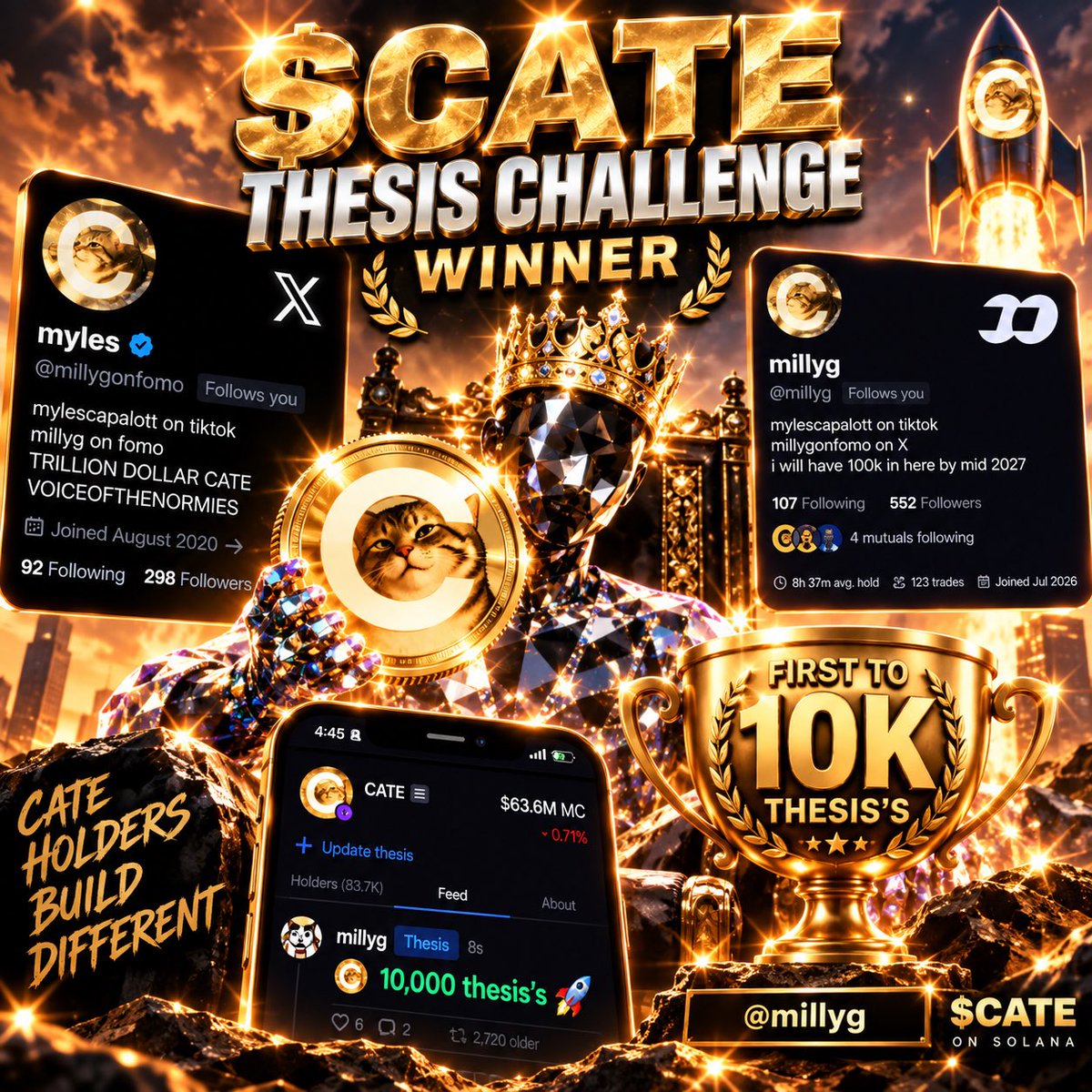 BarBarrBinks's tweet photo. Congratulations to @millygonfomo for hitting 10K thesis’s! I sent you the $500 reward!

@seyong Is @millygonfomo the first person to hit 10K thesis’s on fomo?

$CATE fam different 🐈 https://t.co/V4FEiBngoQ