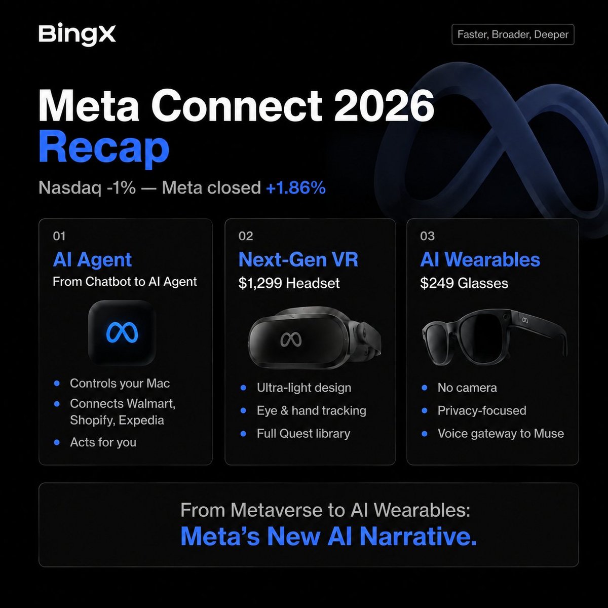 Ladro_Grande's tweet photo. Meta is clearly trying to move beyond the old metaverse narrative.
AI agents, smart glasses and the new VR hardware were some of the biggest talking points from Meta Connect 2026. 
$META finished higher despite weakness across the broader tech market, I'm watching this stock atm https://t.co/RmkajKonIV