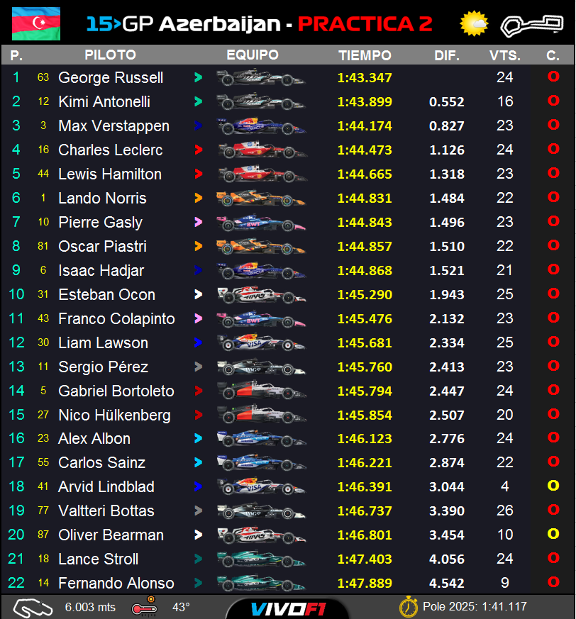 vivof1's tweet photo. #F1 🇦🇿 #AzerbaijanGP ⏱️ #FP2 🏁

Tiempos Finales

#Russell domina el primer dia en Baku y por mucho!

El de Mercedes luego de ser el mas rapido en la FP1 se queda con el mejor tiempo del jueves. El ingles marco 1.43.347 superando por mas de 5 decimas a Kimi

Verstappen 3ro pero a 8 decimas!

Las Ferrari siguen lejos, Leclerc 4to y Hamilton 5to a mas de 1"

Gasly 7mo siendo el mejor del medio peloton

Checo Perez 13º con el Cadillac !

Sesion que tuvo una 🚩 roja por golpe de Lindblad en la curva 8. Problemas para Bearman (rotura de motor)