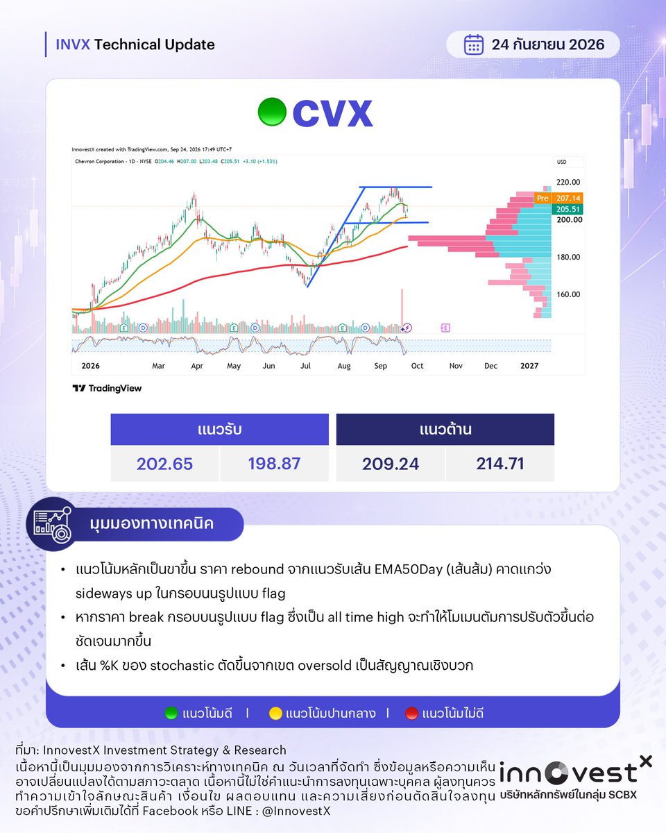 invxsecurities's tweet photo. ðĪĐ āđāļāđāļāļĩāļĒāđāļāļĢāļāļĄāļēāđāļĨāđāļ§!
3 āļŦāļļāđāļāļŠāļŦāļĢāļąāļāļŊ āļāļĩāđāļāļĢāļēāļāđāļāđāļēāļāļē! āļāļđāđāļĨāļĒ āļāđāļāļāļāļĨāļēāļāđāļāļīāļ
$XOM - Exxonmobil Holdings
$CVX - Chevron Corp.
$PLTR / PLTR23 - Palantir Technologies
===================
āļāļĩāđāļĄāļē: #INVXStrategyResearch
āđāļāļīāļāļāļąāļāļāļĩāļāļąāļ InnovestX āļĨāļāļāļļāļāđāļāđāļāļĢāļāļāļāļĨāļļāļĄāļāļļāļāļŠāļīāļāļāļĢāļąāļāļĒāđ āļāļąāđāļāļŦāļļāđāļāđāļāļĒ āļŦāļļāđāļāļāđāļēāļāļāļĢāļ°āđāļāļĻ āļāļāļāļāļļāļāļĢāļ§āļĄ āļāļĢāļēāļŠāļēāļĢāļŦāļāļĩāđ āļāļĢāļēāļŠāļēāļĢāļāļāļļāļāļąāļāļāđ DR āļāļēāļ§āļāđāđāļŦāļĨāļāđāļāļ INVX āļāļĨāļīāļ https://t.co/0cAYzZF0ig
āļāļģāđāļāļ·āļāļ : āļāđāļāļĄāļđāļĨāļāđāļēāļāļāđāļāđāļāđāļāđāļāļĩāļĒāļāļāļēāļĢāđāļŦāđāļāđāļāļĄāļđāļĨāļāļąāđāļ§āđāļāđāļĨāļ°/āļŦāļĢāļ·āļāđāļāđāļāļāļ§āļēāļĄāļāļīāļāđāļŦāđāļāđāļāđāļēāļāļąāđāļ āļĄāļīāđāļāđāļāļēāļĢāļāļąāļāļāļ§āļāļŦāļĢāļ·āļāđāļŦāđāļāļģāđāļāļ°āļāļģāļāļēāļĢāļĨāļāļāļļāļ āļāļđāđāļĨāļāļāļļāļāļāļ§āļĢāļāļģāļāļ§āļēāļĄāđāļāđāļēāđāļāļĨāļąāļāļĐāļāļ°āļŠāļīāļāļāđāļē āđāļāļ·āđāļāļāđāļāļāļĨāļāļāļāđāļāļāđāļĨāļ°āļāļ§āļēāļĄāđāļŠāļĩāđāļĒāļāļāđāļāļāļāļąāļāļŠāļīāļāđāļāļĨāļāļāļļāļ
#InnovestX #INVX #INVXTechnical #āļŦāļļāđāļāļāđāļēāļāļāļĢāļ°āđāļāļĻ #āļŦāļļāđāļāļŠāļŦāļĢāļąāļāļŊ #āļĨāļāļāļļāļāļŦāļļāđāļāļāđāļĄāļĢāļīāļāļē #DR23