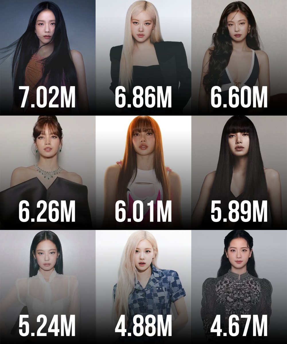 ThePopWise's tweet photo. 🏆 All Time TOP 10 Biggest Female K-Pop Song Debuts in Global Spotify History:

1 "Pink Venom" — BLACKPINK — 7.93M
2 "JUMP" — BLACKPINK — 7.02M
3 "APT." — ROSÉ — 6.86M
4 "Shut Down" — BLACKPINK — 6.60M
5 "Born Again" — LISA — 6.26M
6 "New Woman" — LISA — 6.01M
7 "ROCKSTAR" — LISA — 5.89M
8 "Mantra" — JENNIE — 5.24M
9 "Lovesick Girls" — BLACKPINK — 4.88M
10 "GO" — BLACKPINK — 4.67M