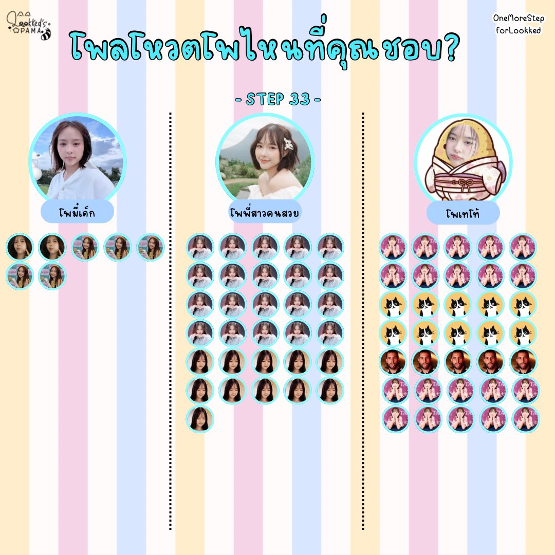 Lookked_Pama's tweet photo. — One More Step for 6OOKKED —
#OneMoreStepforLookked
#LookkedCGM48
── 𝗦𝗧𝗘𝗣 𝟯𝟯 ──
📢 Update
🗳️ โพลโหวต โพไหนที่คุณชอบ? 👀🩵
🥇 อันดับ 1 โพเทโทโท้ — 35 โหวต
🥈 อันดับ 2 โพพี่สาวคนสวย — 31 โหวต
🥉 อันดับ 3 โพมี๋เด็ก — 7 โหวต
มาโหวตโพที่ทุกคนชอบกันได้นะคะ
🗳️ โหวตละ 10 บาท (ไม่จำกัดจำนวนโหวต)
🗓️ NOW - 25 SEP 2026 (18:00)
🏦โดเนทได้ที่ :
Kbank (นนท์ทิชา)
218-3-28722-5
สามารถส่งสลิปได้ทาง DM หรือ Line Opc : Lookked’s PaMa🐻🩵