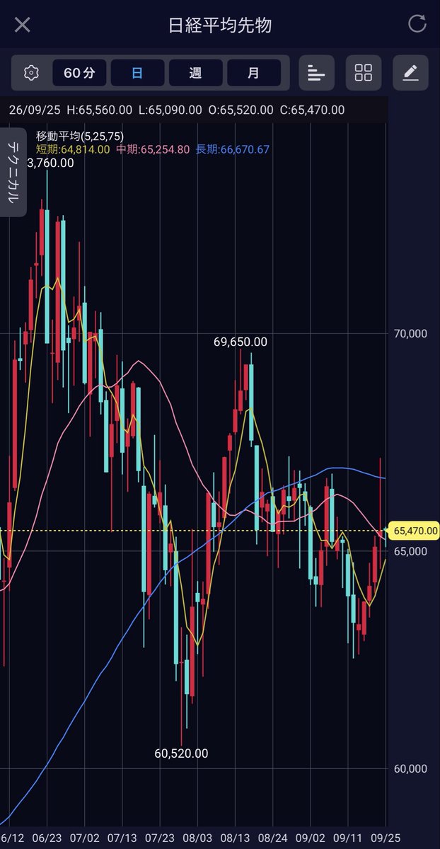 polite_traderr's tweet photo. 敢えて当たらない予想をすると
ここから75日線試しにいって日足陽線で引けるとかいう人をバカにしたような動きを普通にしそう。既にナイト序盤で下ヒゲ作ったし https://t.co/doKUOH0IaS