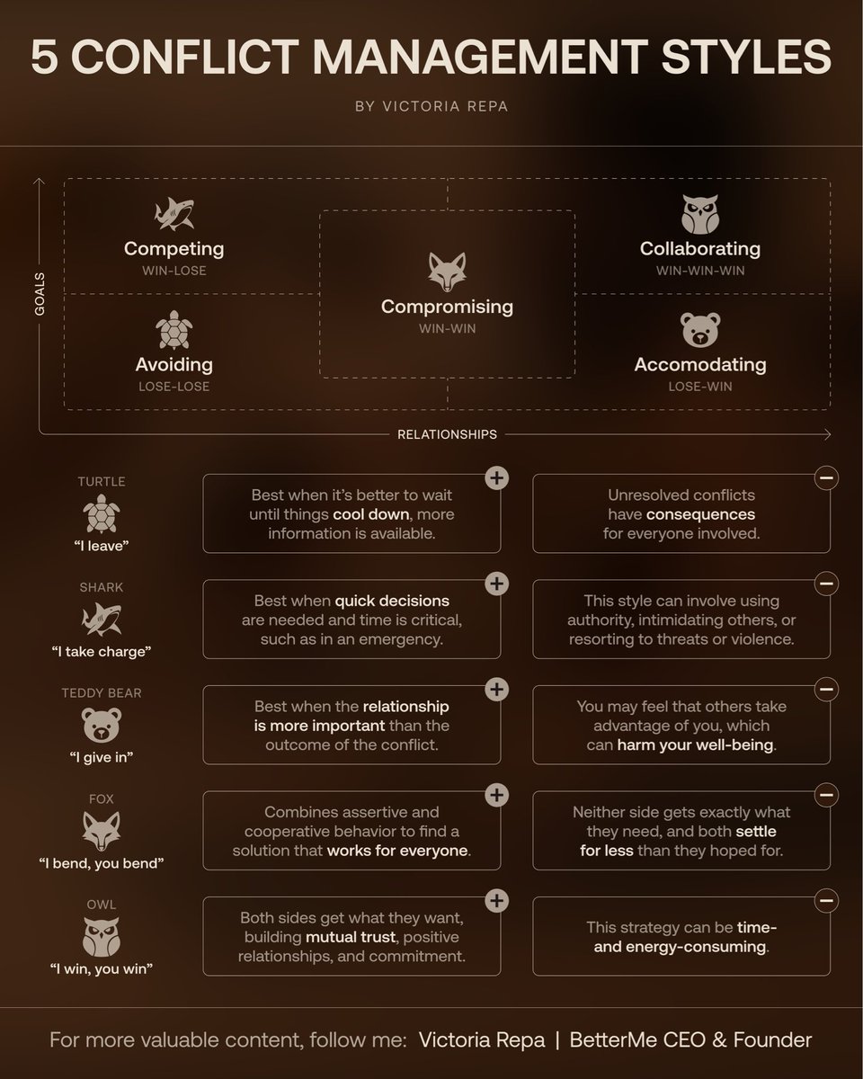 RepaVictoria's tweet photo. There are 5 ways we handle conflict, here’s what each one looks like: https://t.co/ZvJmHJIFM5