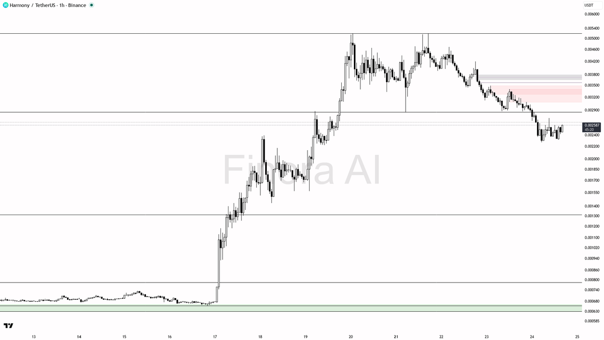 ⚠️ $ONE 2.6x volume buying pressure but -17.3% daily keeps bias bearish

- my bias is bearish here on the 1h while price stays below the last lower high at 0.00